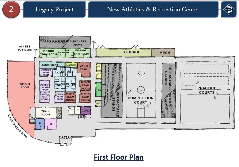College Looks to Improve Athletics Facilities while